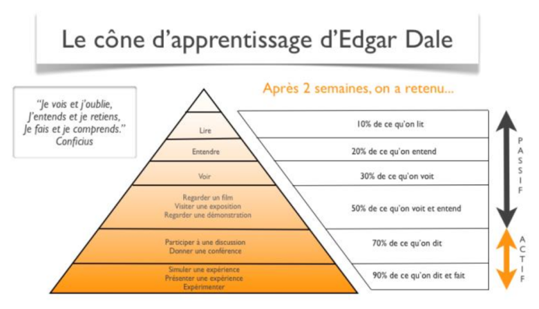 Le c&ocirc;ne d'apprentissage
